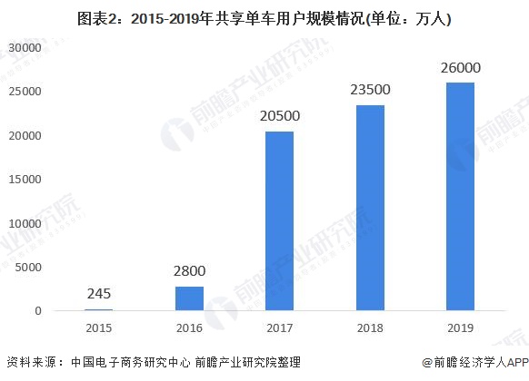 图表2:2015-2019年共享单车用户规模情况(单位：万人)