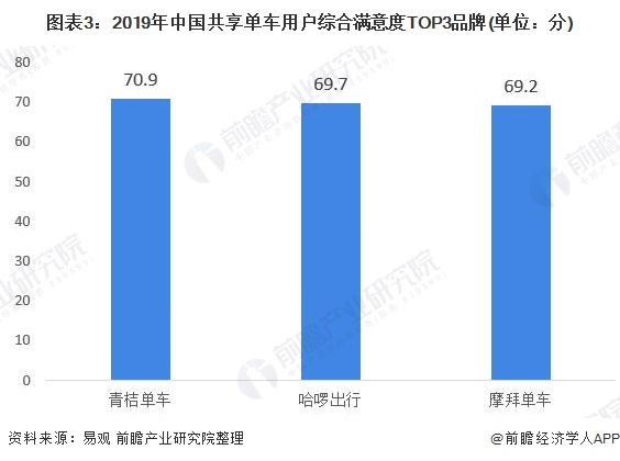 图表3:2019年中国共享单车用户综合满意度TOP3品牌(单位：分)