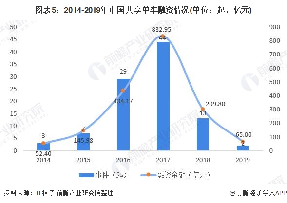 图表5:2014-2019年中国共享单车融资情况(单位：起，亿元)