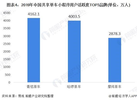 图表4:2019年中国共享单车小程序用户活跃度TOP3品牌(单位：万人)