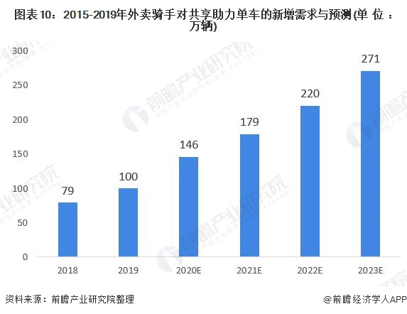图表10:2015-2019年外卖骑手对共享助力单车的新增需求与预测(单位：万辆)