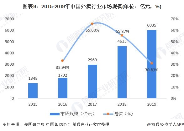 图表9:2015-2019年中国外卖行业市场规模(单位：亿元，%)