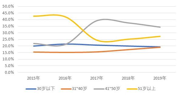 四大国有银行为何农业银行离职率最高年龄结构最大 东方财富网