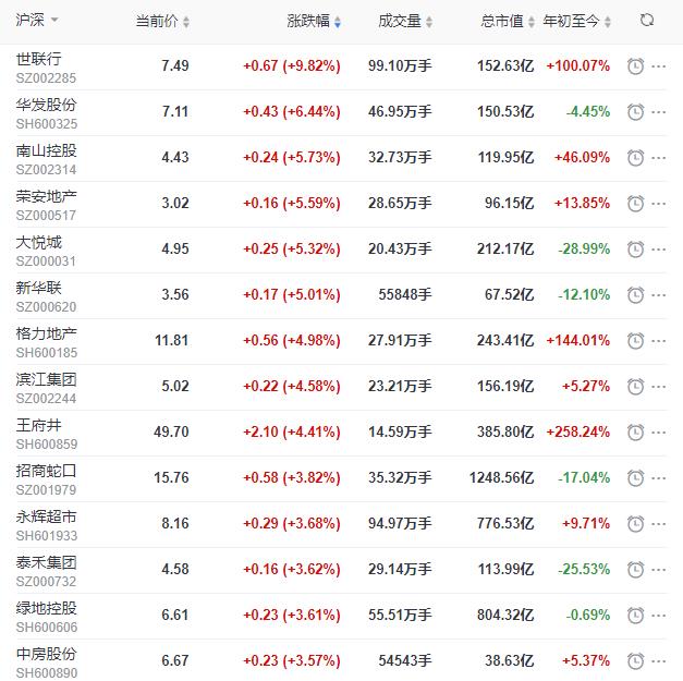 地产股收盘：沪指收涨2.64% 世联行收涨9.82% 万通发展收跌2.73%