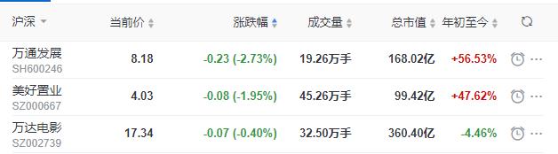 地产股收盘丨沪指收涨2.64% 