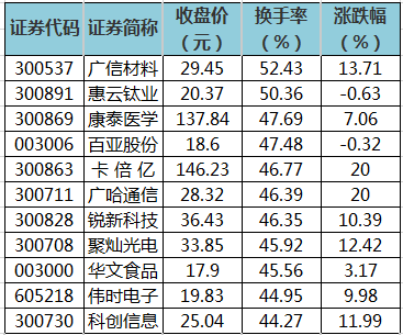 77股换手率超20 2股换手率达五成以上 _ 东方财富网