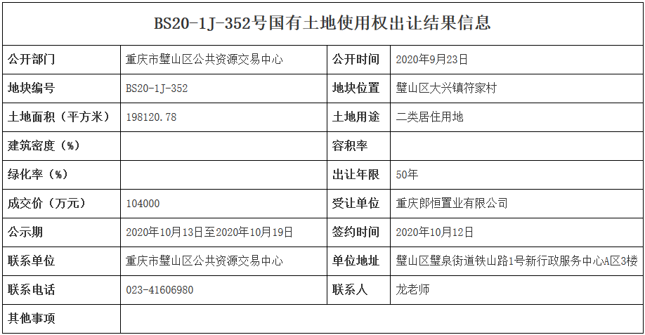 重庆市13.5亿元出让3宗地块 