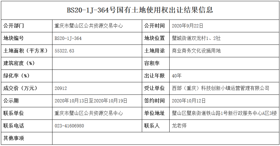 重庆市13.5亿元出让3宗地块 