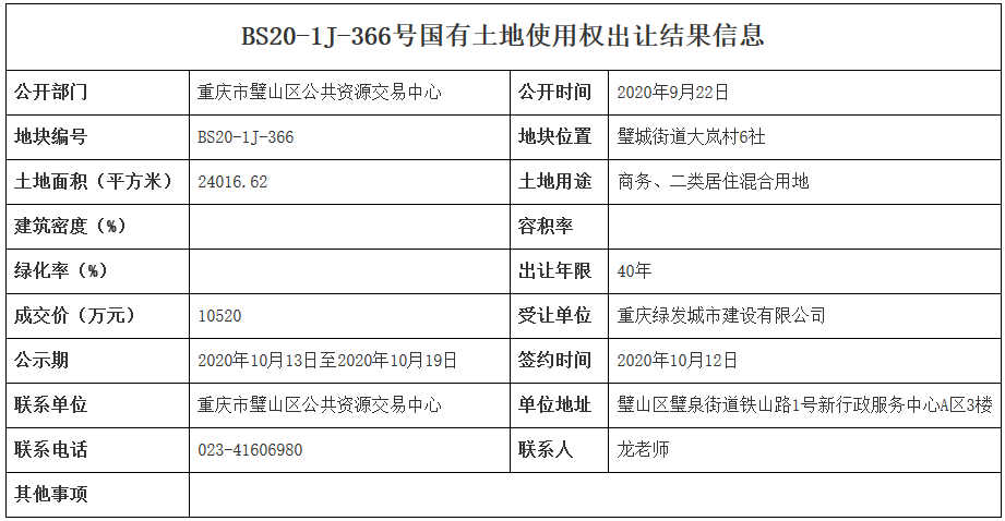 重庆市13.5亿元出让3宗地块 