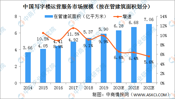 2020年中国写字楼运营服务行业市场规模及进入壁垒分析（图）