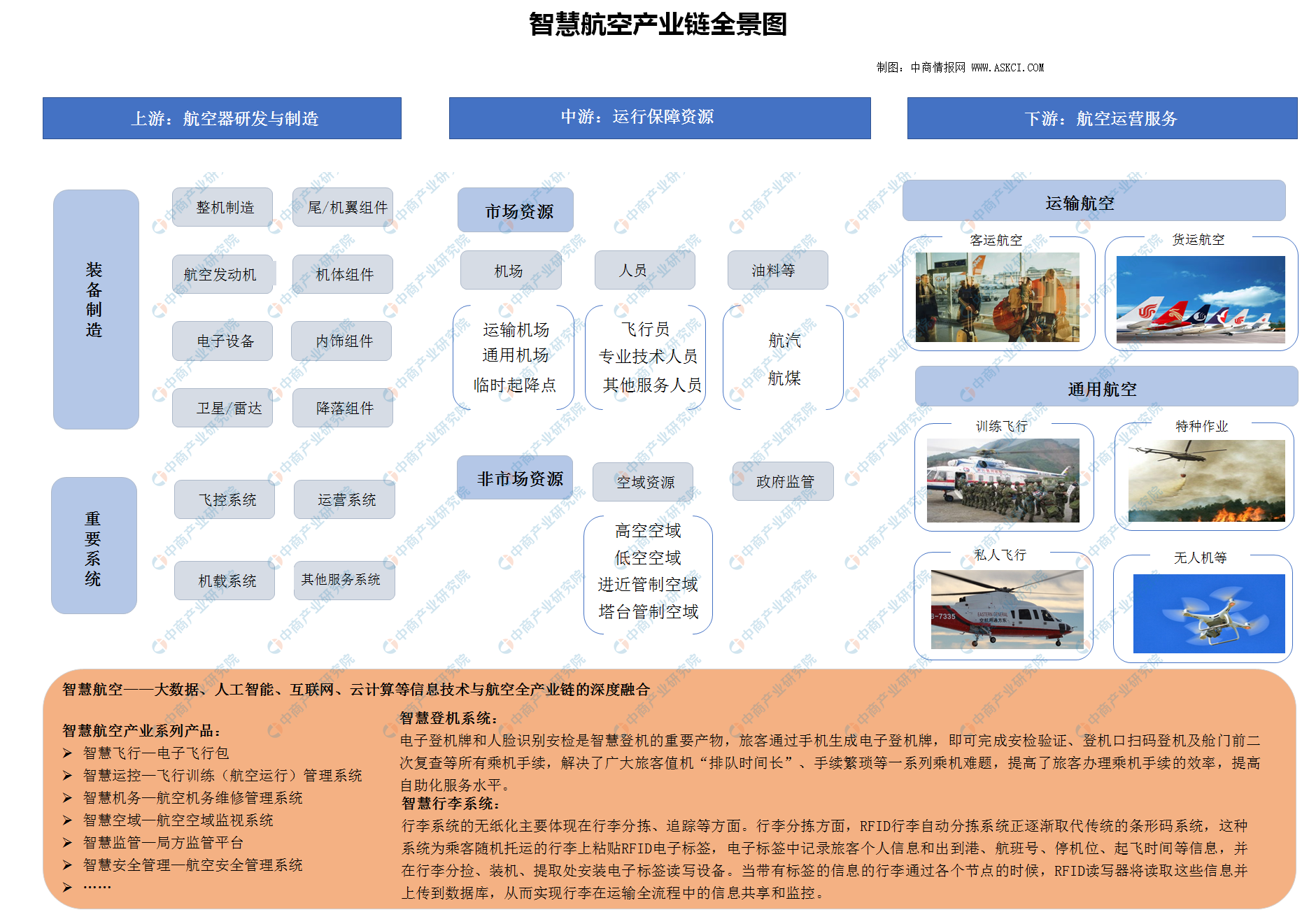 2020年中国智慧航空产业链之民航运输飞机市场发展现状分析（图）