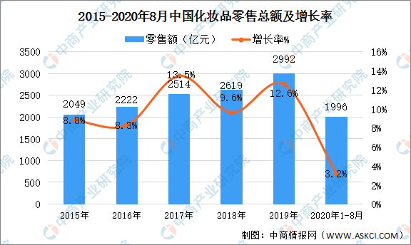 2020年中国化妆品行业存在问题及发展前景预测分析
