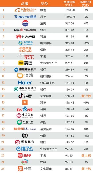 2020年最具价值中国品牌100强排行榜1-25
