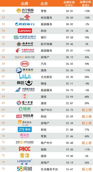 2020年最具价值中国品牌100强排行榜51-75