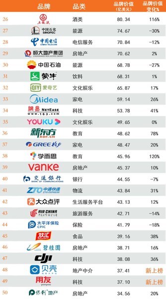 2020年最具价值中国品牌100强排行榜26-50