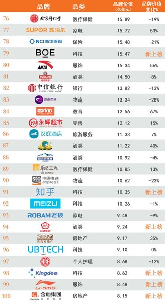 2020年最具价值中国品牌100强排行榜76-100
