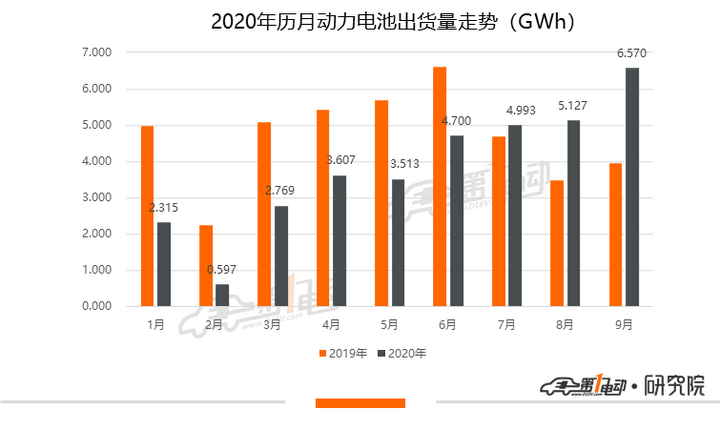 9月动力电池市场：装机量同比增长66.1% LG化学排名下滑至第四