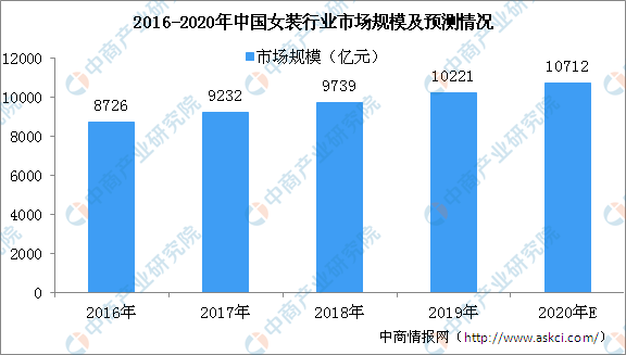 2020年中国中高端女装行业市场规模及发展前景预测分析（图）