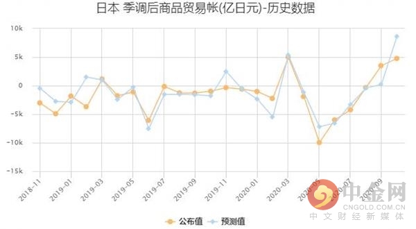 日本9月季调后商品贸易帐不及市场预期