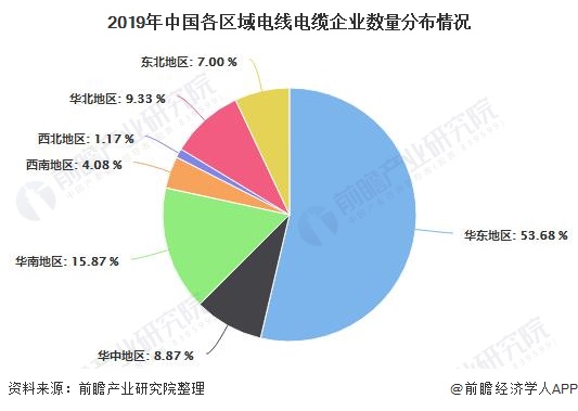 2019年中国各区域电线电企业数量分布情况