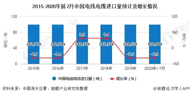 2015-2020年前7月中国电线电进口量统计及增长情况