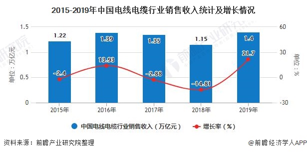 2015-2019年中国电线电行业销售收入统计及增长情况