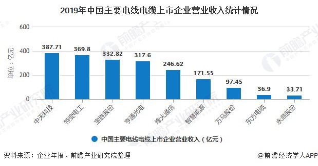 2019年中国主要电线电上市企业营业收入统计情况