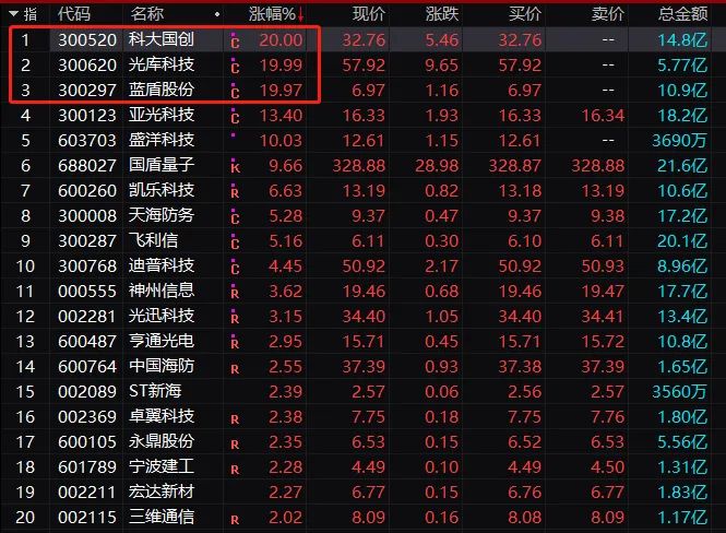 太意外 量子通信股暴涨蓝盾转债更一度涨逾70 究竟发生了什么 东方财富网