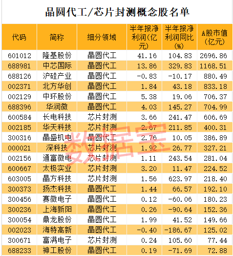 晶圆代工和芯片封测概念股有这些 东方财富网