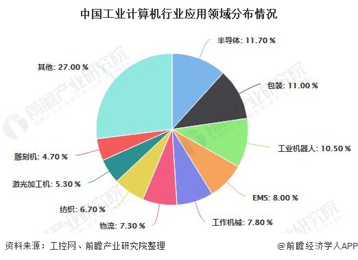 中国工业计算机行业应用领域分布情况
