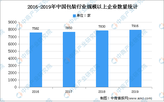 2020年中国无菌包装行业存在问题及发展前景预测分析