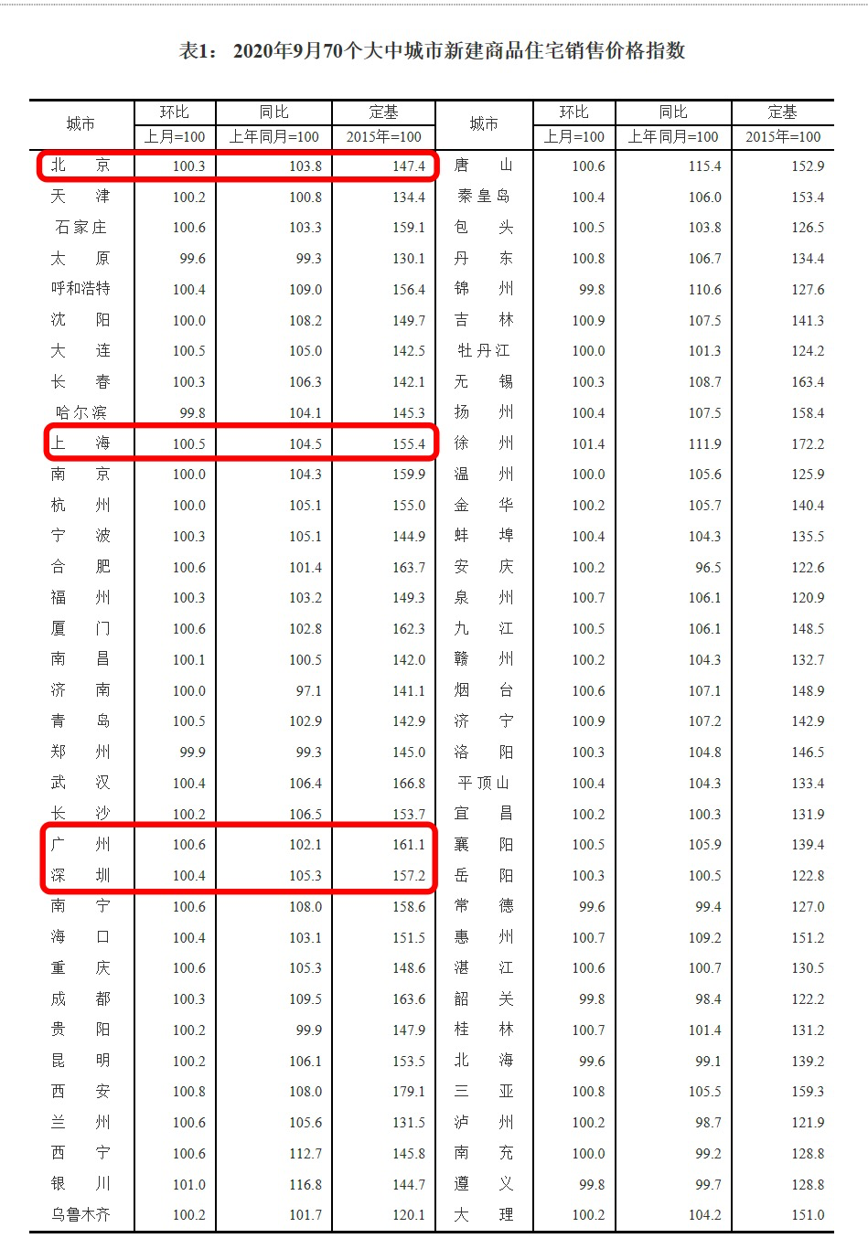 70城房价数据出炉 深圳二手房价格环比上涨1.1%领跑一线城市 涨幅最高的是苏北这座城