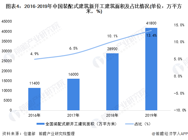 图表4:2016-2019年中国装配式建筑新开工建筑面积及占比情况(单位：万平方米，%)