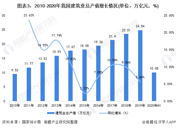 图表3:2010-2020年我国建筑业总产值增长情况(单位：万亿元，%)