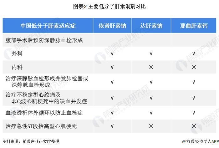 圖表2:主要低分子肝素制劑對比