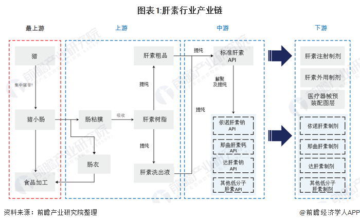 圖表1:肝素行業(yè)產(chǎn)業(yè)鏈