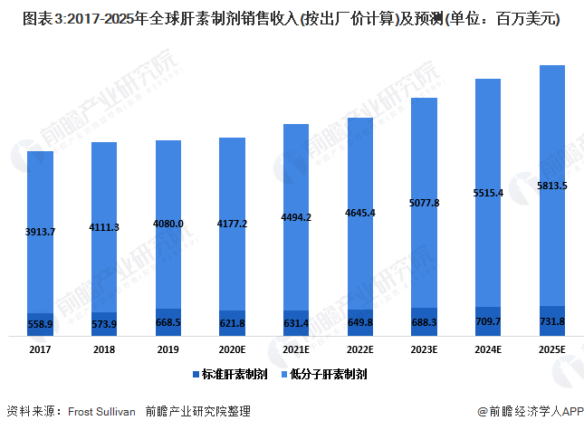 圖表3:2017-2025年全球肝素制劑銷售收入(按出廠價計算)及預測(單位：百萬美元)