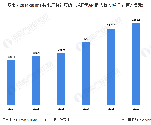 图表7:2014-2019年按出厂价计算的全球肝素API销售收入(单位：百万美元)