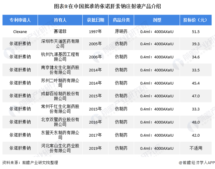 圖表9:在中國(guó)批準(zhǔn)的依諾肝素鈉注射液產(chǎn)品介紹