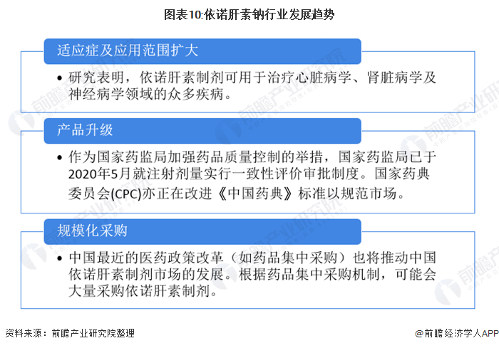 圖表10:依諾肝素鈉行業(yè)發(fā)展趨勢(shì)