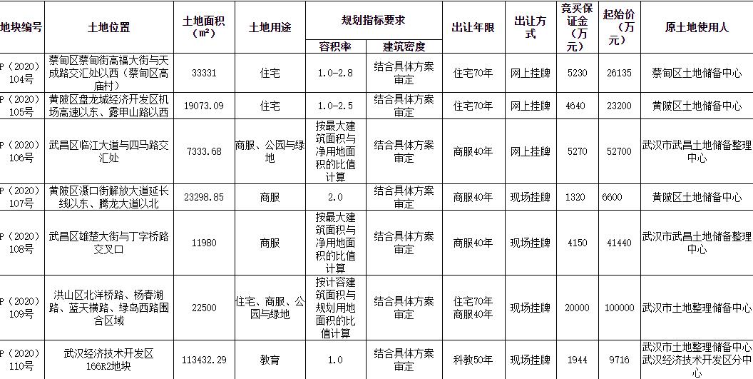 正荣4.43亿元竞得武汉1宗居住用地 