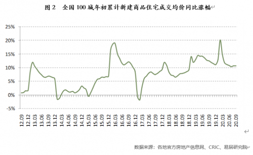 前9月全国百城房价同比上涨10.7% 成都、江阴涨幅居前