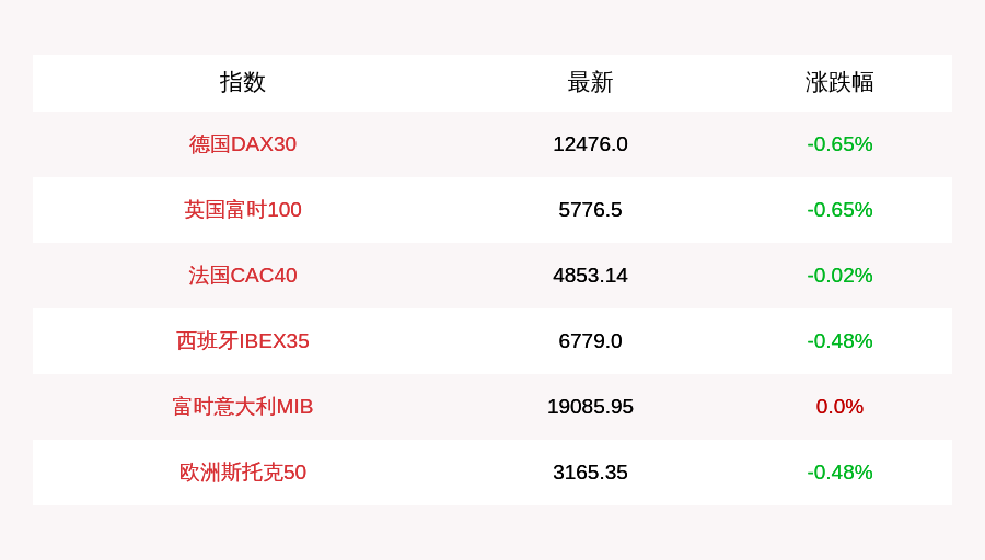 10月22日德国DAX30指数开盘下跌0.65%