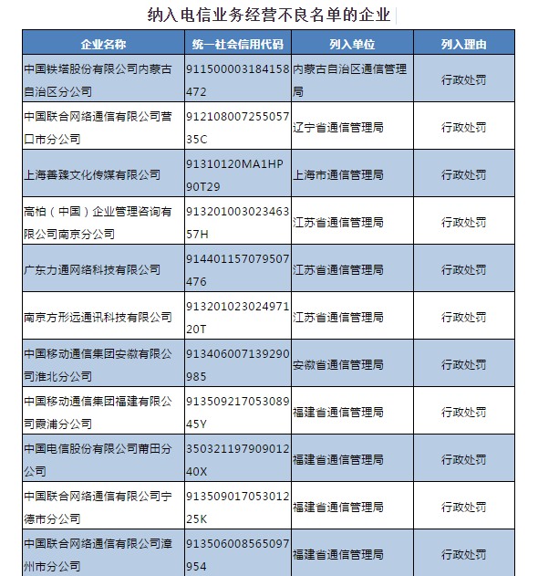 三季度电信“经营不良名单”公布 三大运营商全在列