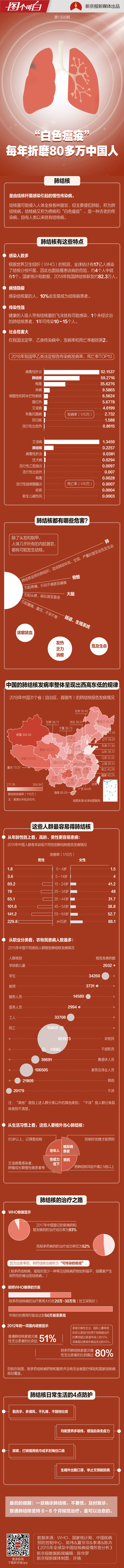 在中国 每年有80多万人受这种病折磨