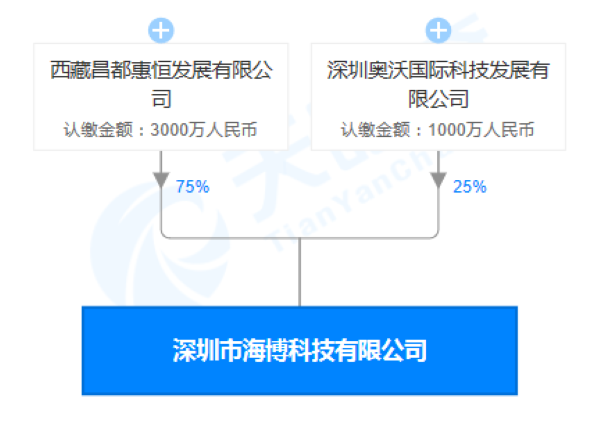 深圳市海博科技公司“质量管理体系存严重缺陷” 被责令停产整改