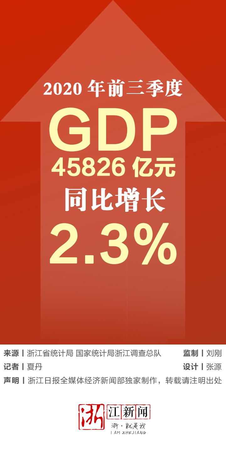 前三季度浙江GDP45826亿元 同比增长2.3%