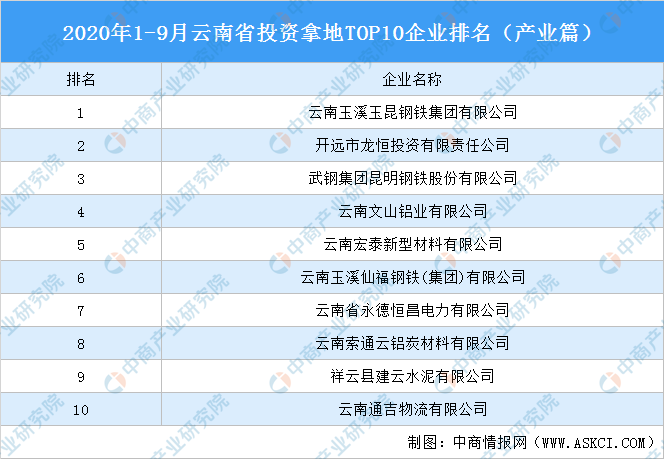 云南国企排名2020_2020云南省非公企业100强营运情况分析报告