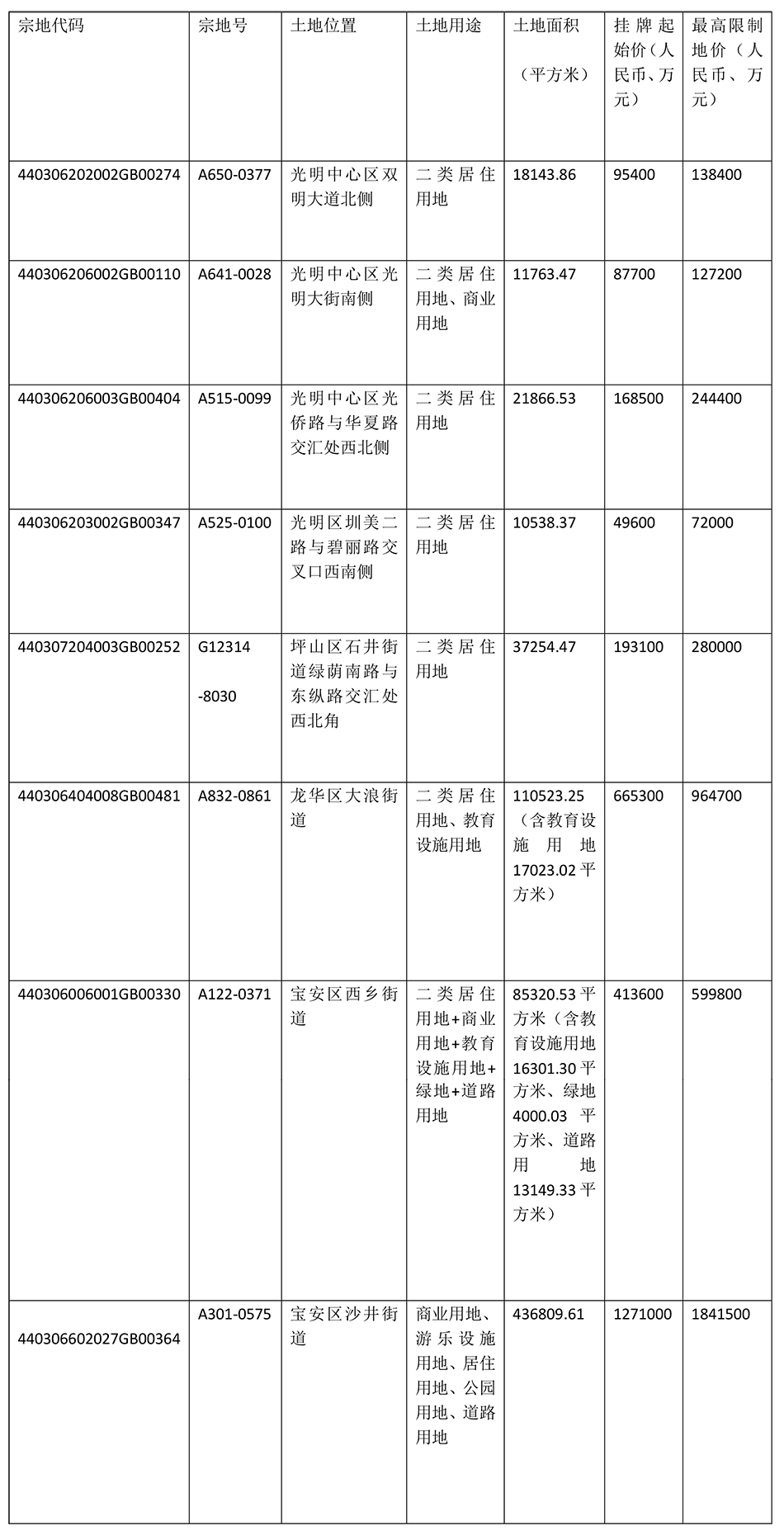 深圳集中挂牌出让8宗居住用地 起始总价294.42亿元