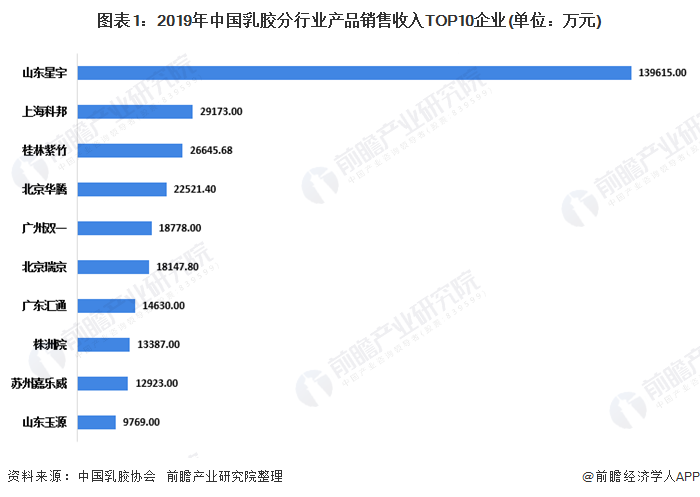 图表1:2019年中国乳胶分行业产品销售收入TOP10企业(单位：万元)